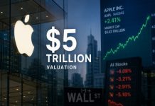 Apple Hits $5 Trillion Market Cap Amid Decline in AI Stock Interest